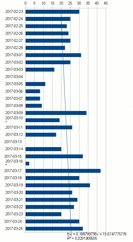 2017-02-23_2017-03-25_nombre-survols.gif